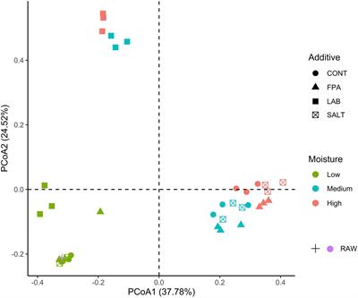Preservation characteristics and bacterial communities of crimped ensiled barley grains modulated by moisture content and additive application